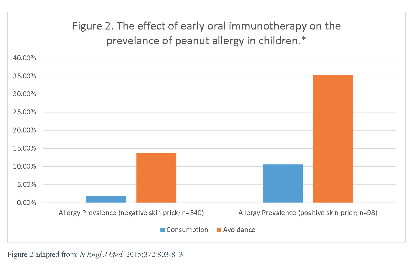 For Many Childhood Allergies, Exposure May Be the Formula ...
